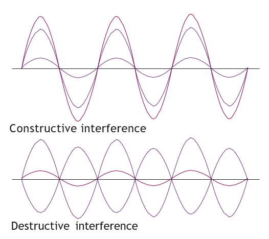 Constructive and Destructive Interference